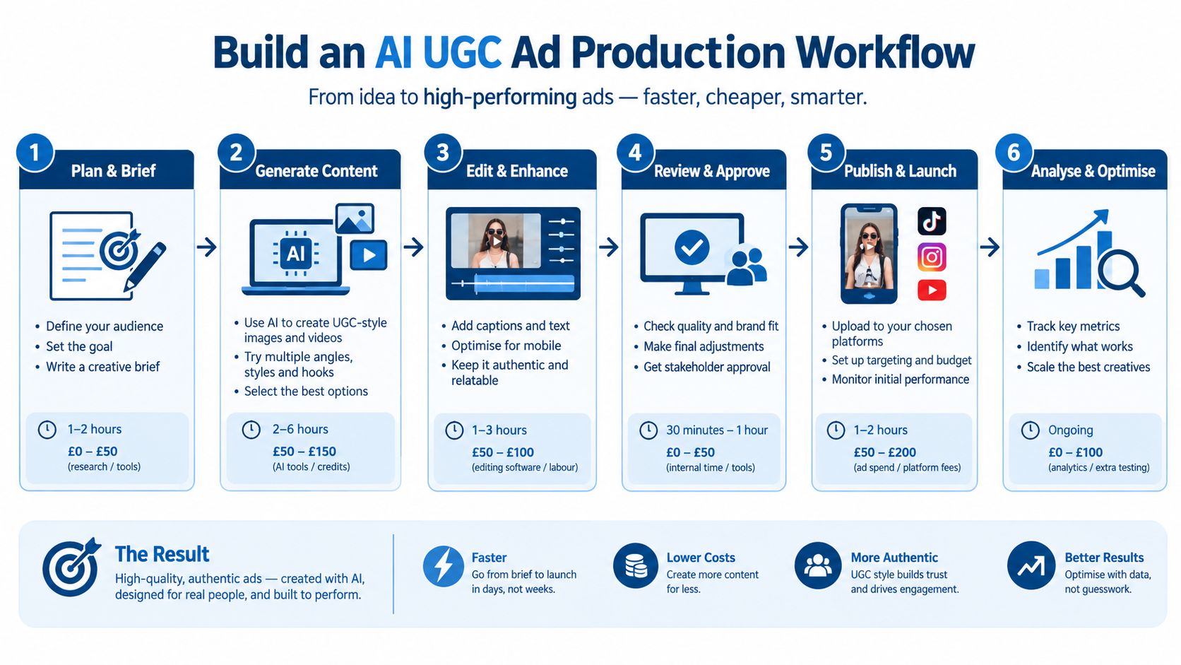 A workflow diagram showing the six steps to create effective AI generated user generated content for advertisements.