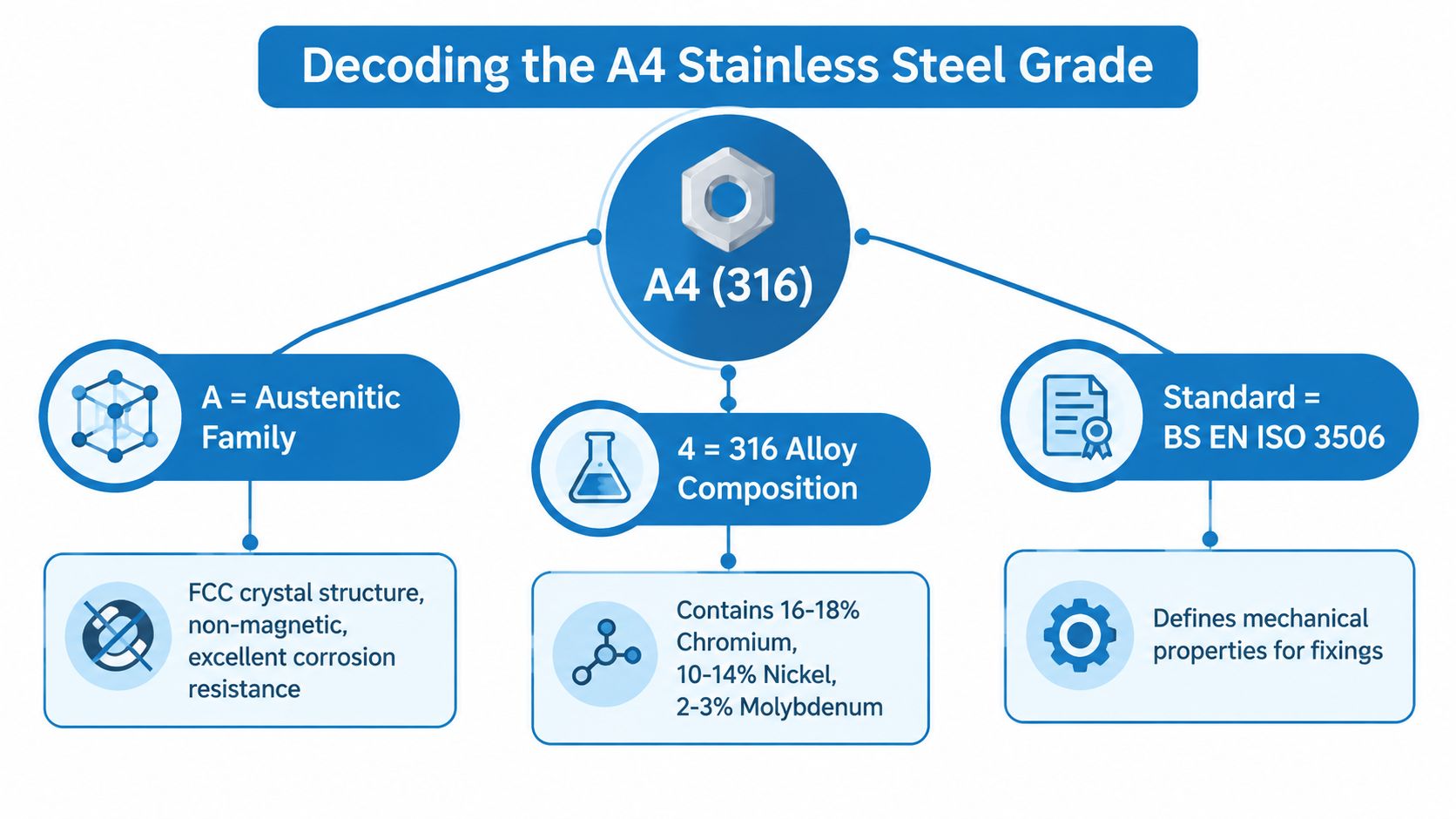 An infographic titled Decoding the A4 Stainless Steel Grade explaining the composition and standards of A4 316 steel.