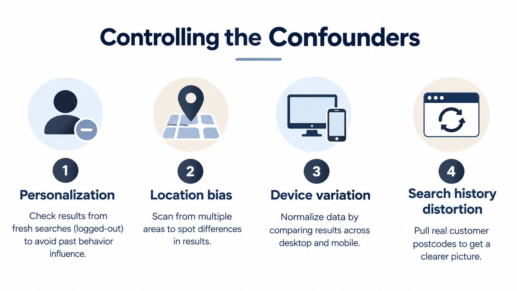 A four-step infographic illustrating methods to control confounders when monitoring Google Maps local search rankings.