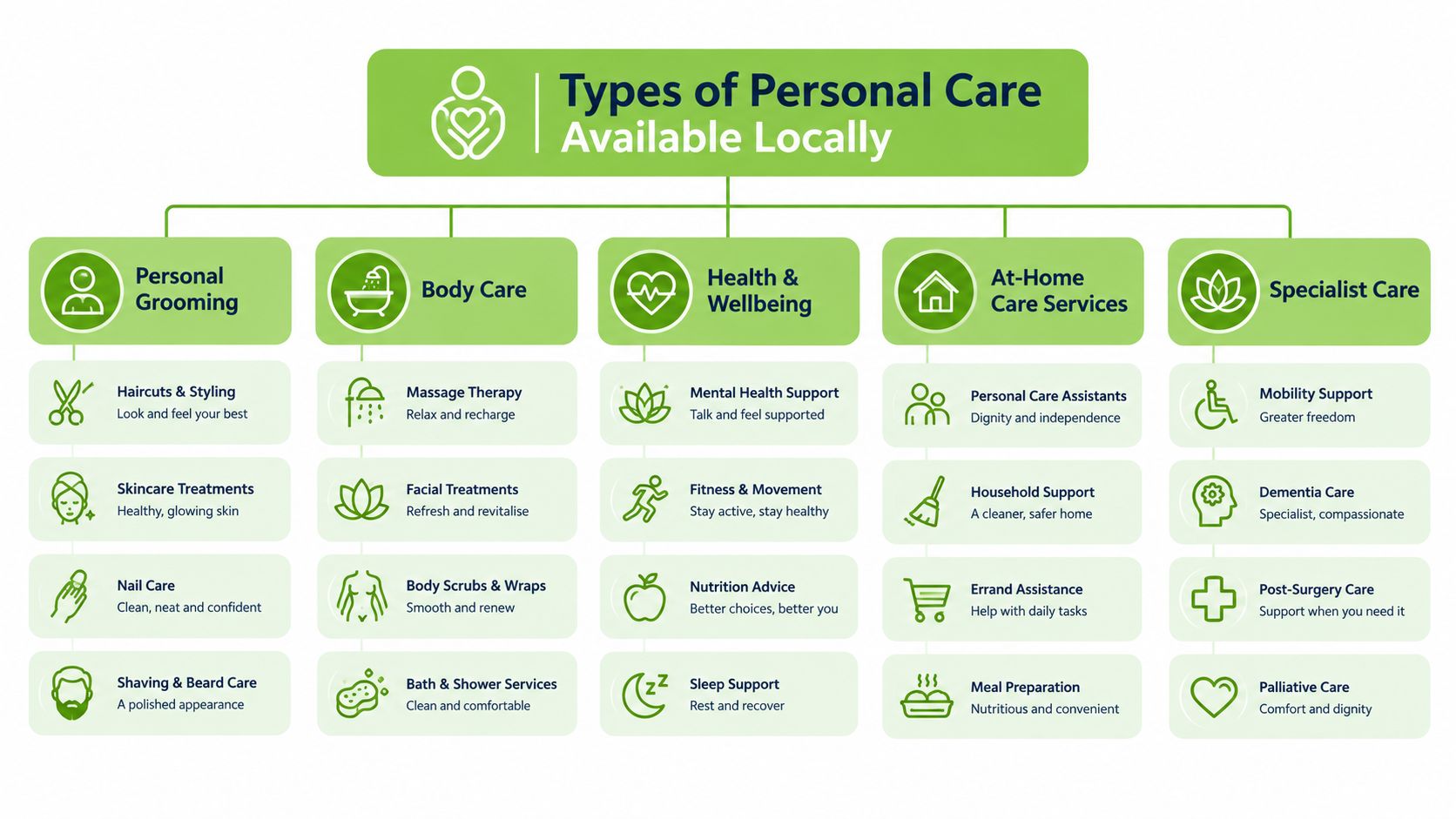 An infographic titled Types of Personal Care Available Locally detailing services including grooming, body care, and specialist support.