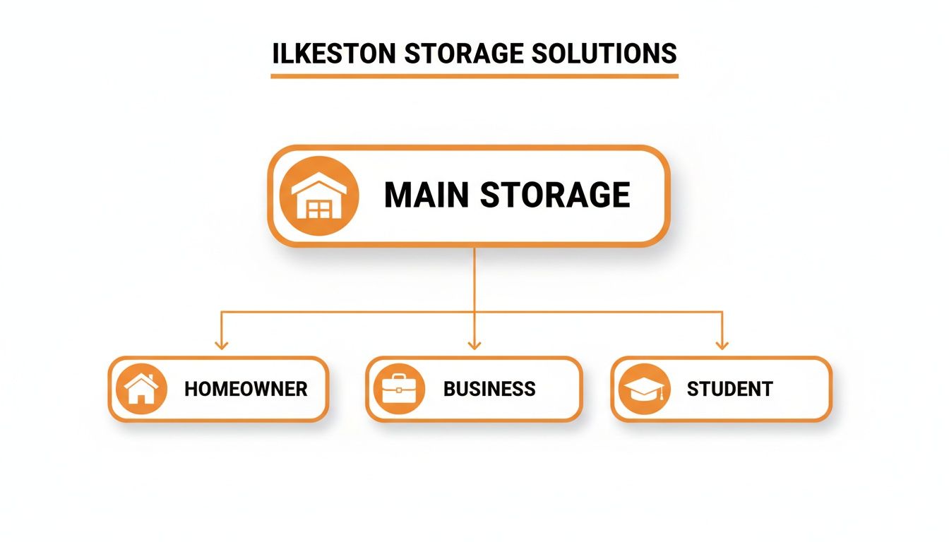 Flowchart showing Ilkeston Storage Solutions' main storage options for homeowners, businesses, and students.