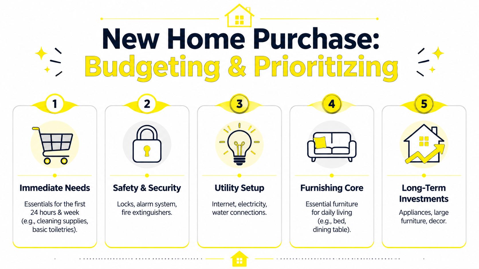 An infographic titled New Home Purchase: Budgeting & Prioritizing showing five essential steps for new homeowners.