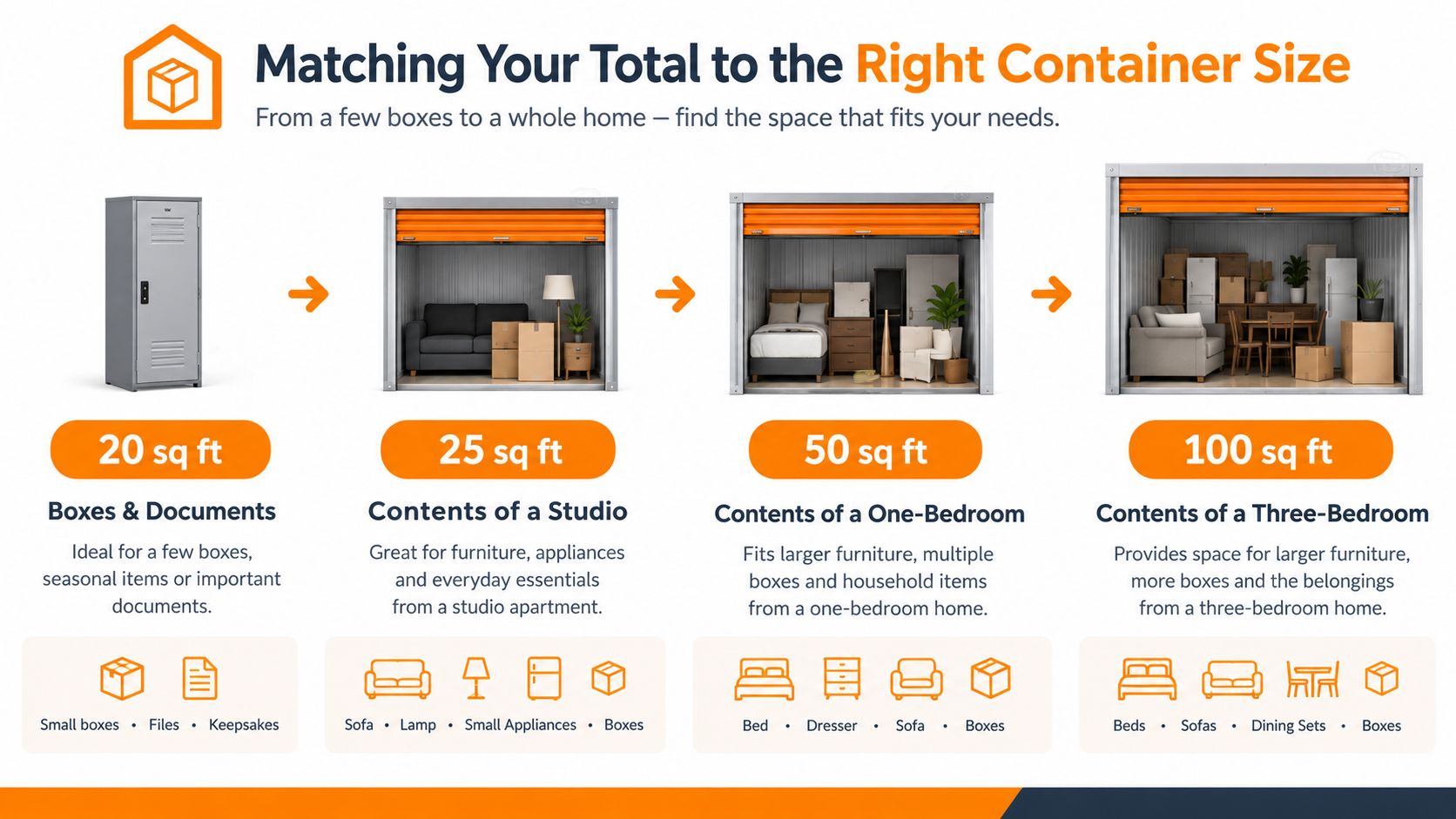 A visual guide illustrating different storage container sizes ranging from 20 sq ft to 100 sq ft.