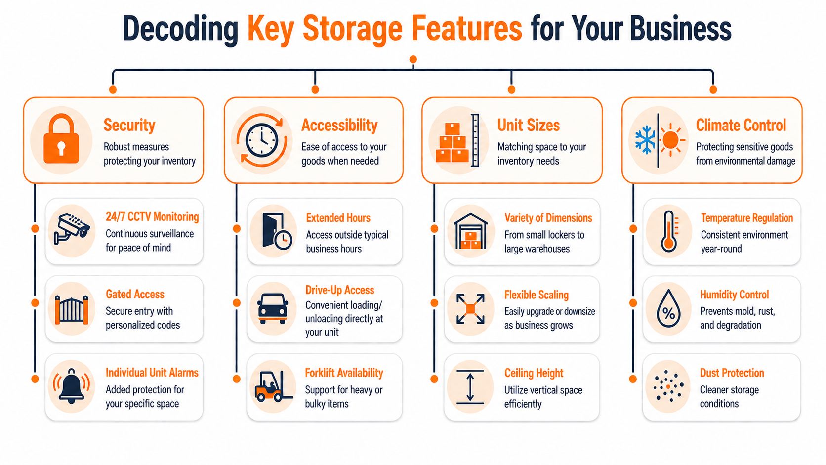 An infographic detailing essential storage features for businesses including security, accessibility, unit sizing, and climate control options.