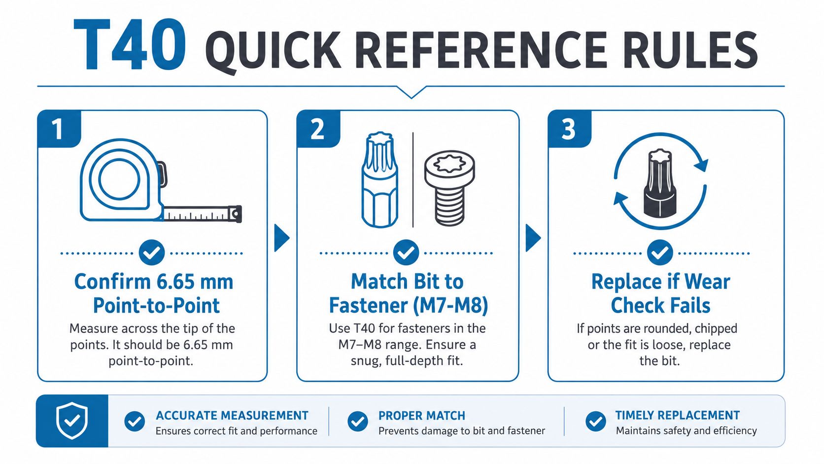 A quick reference infographic explaining the proper measurement, matching, and replacement guidelines for a T40 Torx bit.
