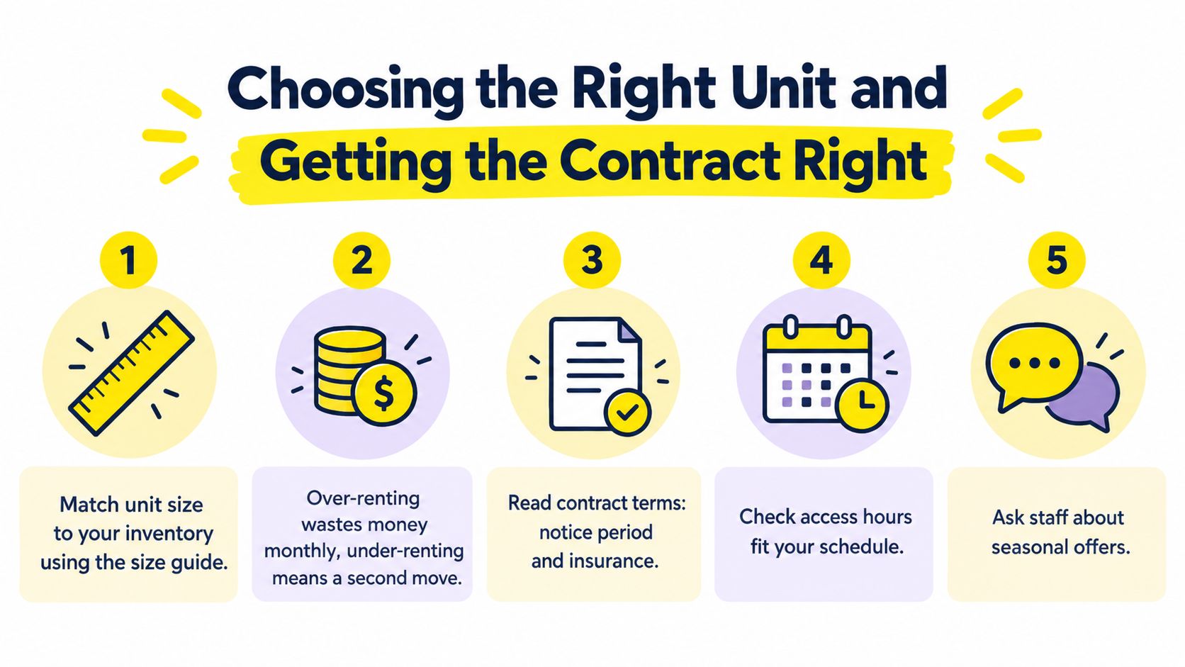 A five-step guide for choosing the right self storage unit and understanding rental contract terms.