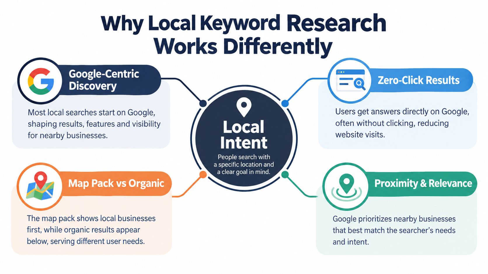 A diagram explaining why local keyword research is different due to intent, proximity, and Google search features.