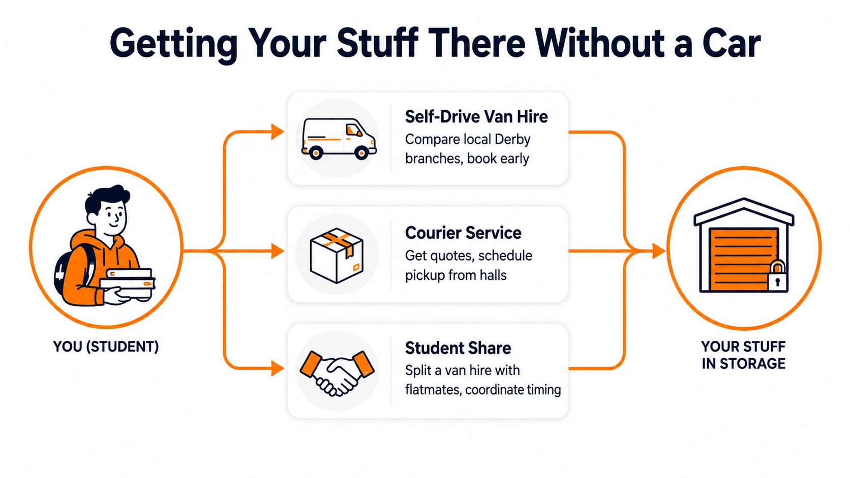 An infographic illustrating three transport methods for students in Derby to move items into storage.