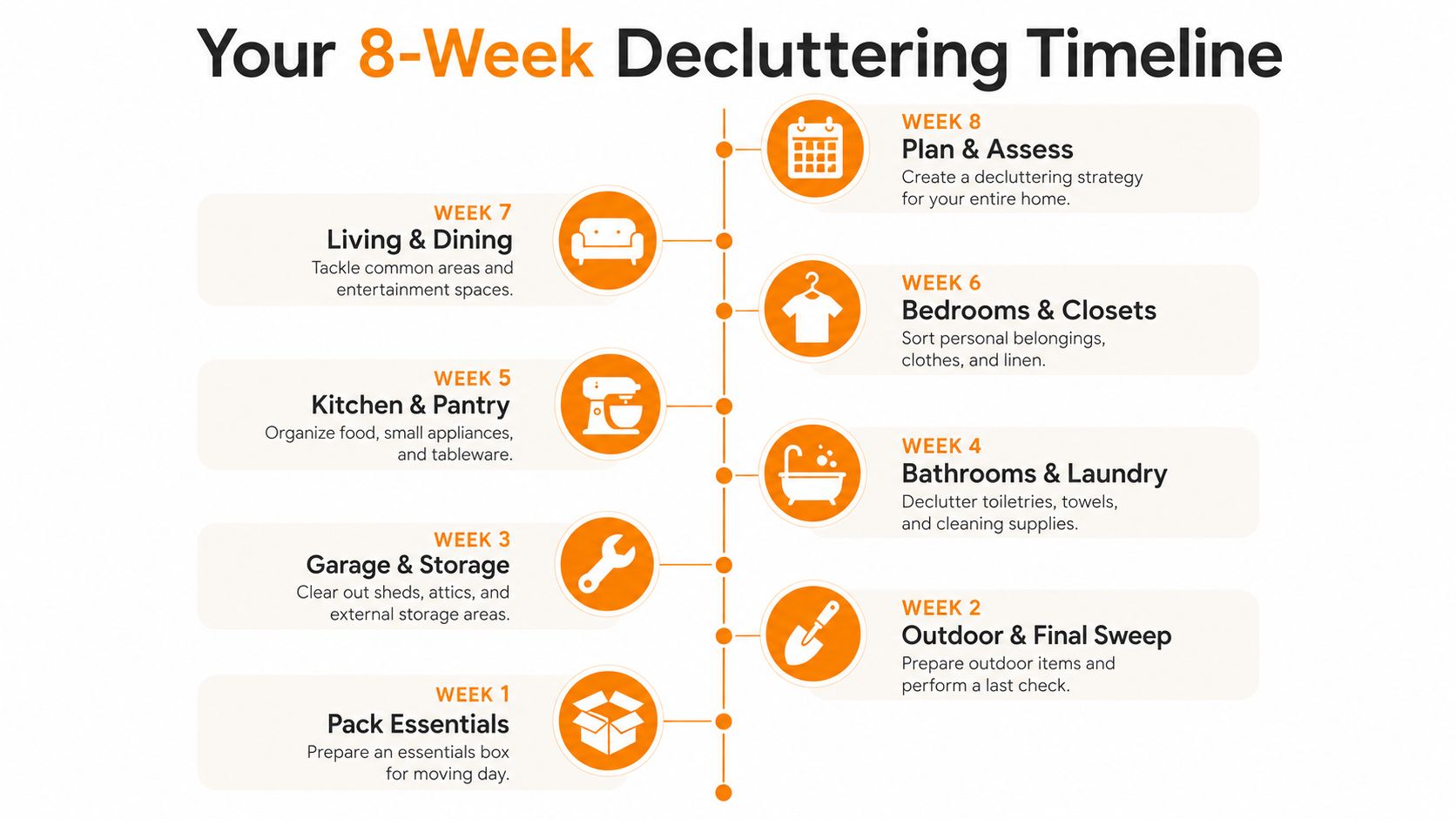 An eight-week timeline infographic illustrating a structured step-by-step plan for decluttering your home before moving.