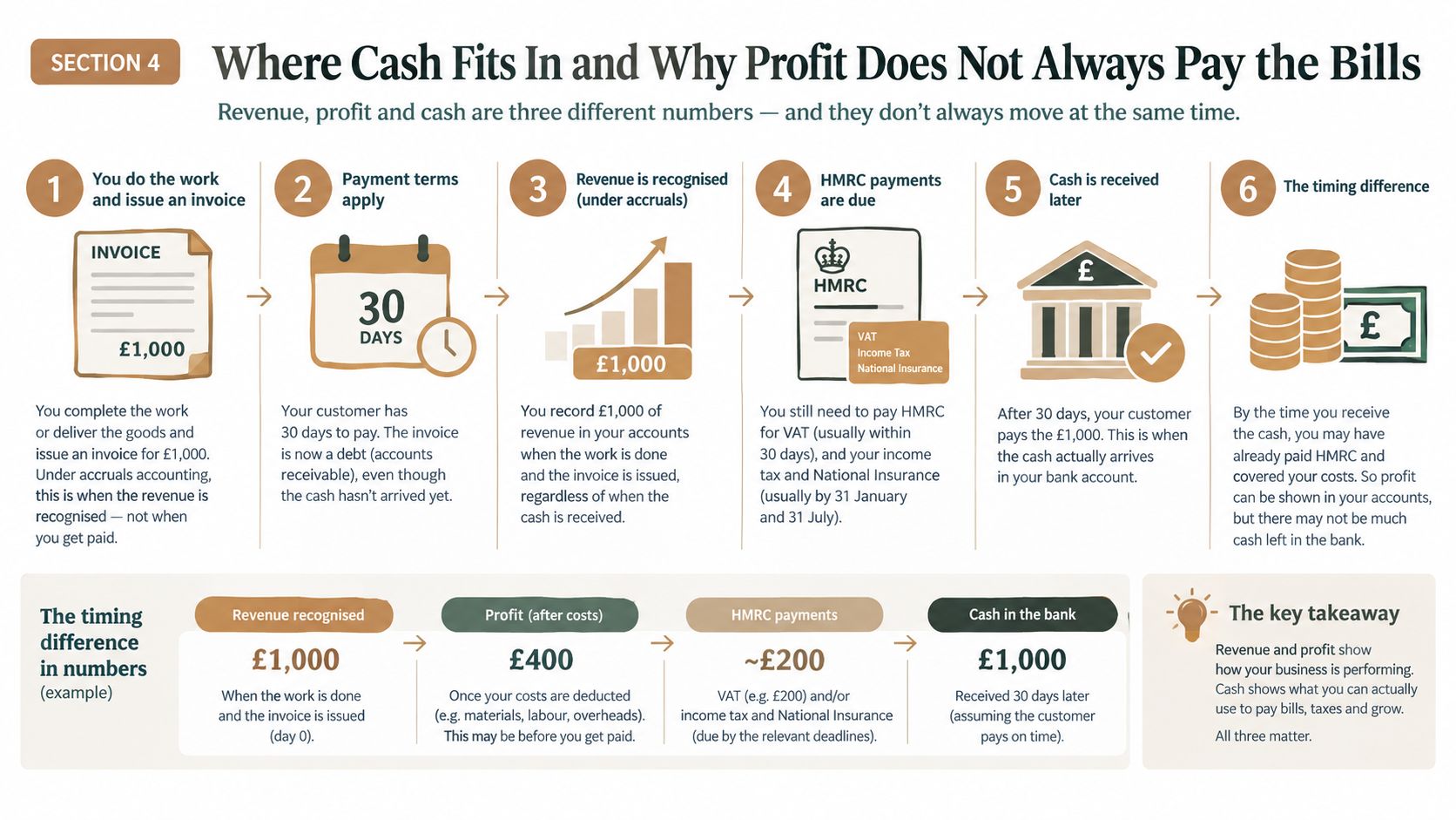 A diagram illustrating the timing differences between revenue, profit, and cash flow in business accounting.