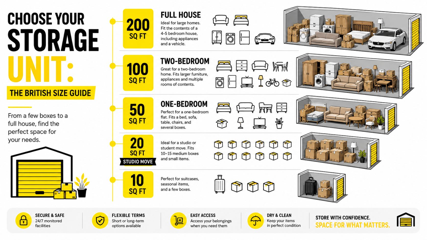 An infographic showing British storage unit sizes ranging from 10 to 200 square feet with item examples.