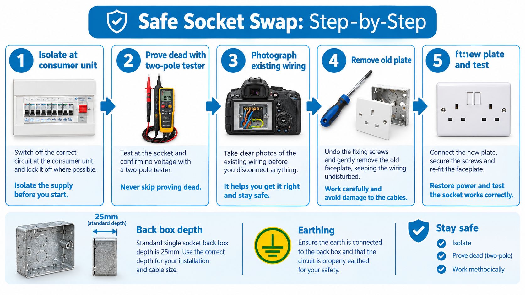 A step-by-step infographic titled Safe Socket Swap showing the process of replacing an electrical power outlet.