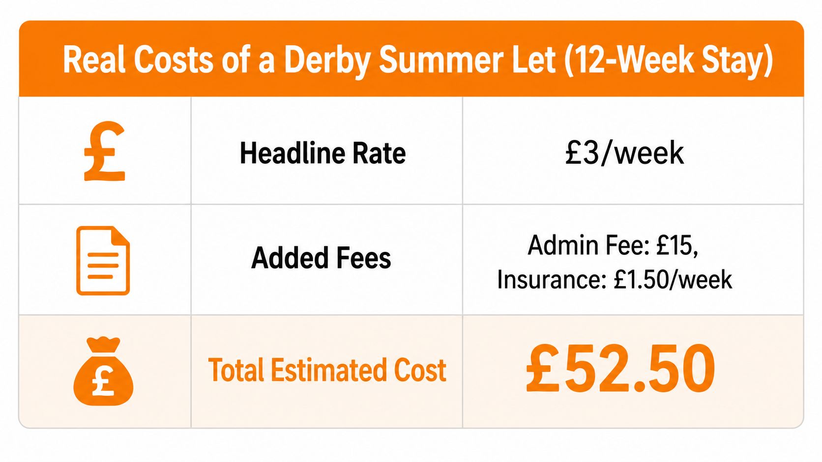 A table detailing the estimated 12-week total cost of a student summer let in Derby including fees.