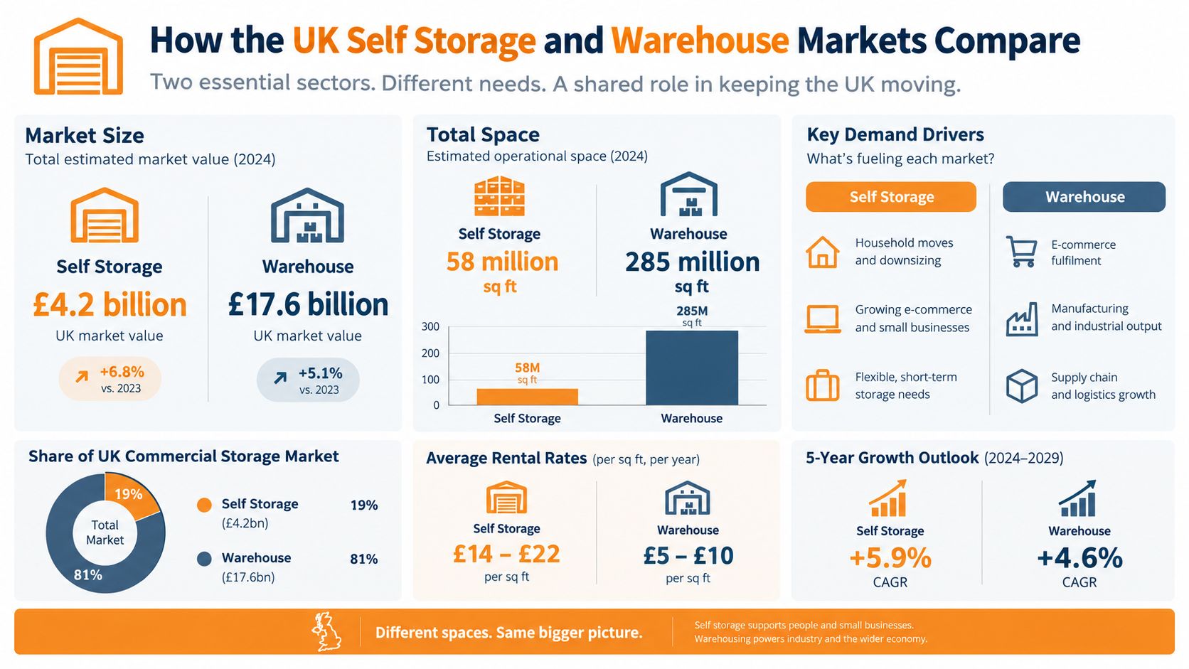 An infographic comparing the UK self storage and warehouse market size, growth, and rental rates.