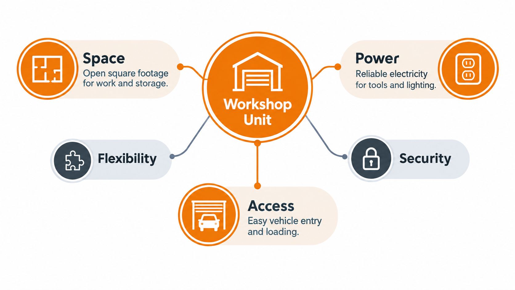 A diagram illustrating the key benefits of workshop units, including space, power, flexibility, access, and security.
