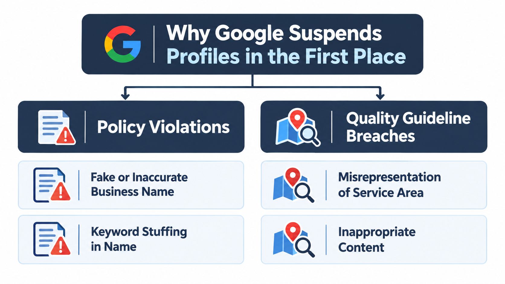 An infographic titled Why Google Suspends Profiles explaining policy violations and quality guideline breaches for business listings.