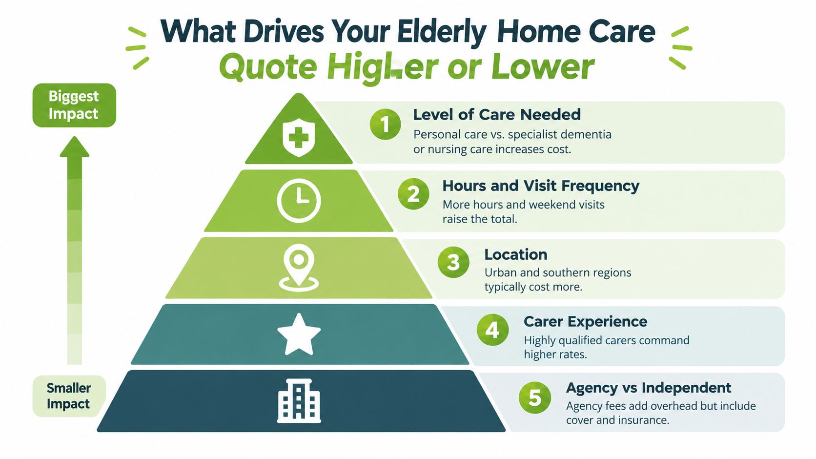 An informative pyramid chart explaining five key factors that influence the overall cost of elderly home care.