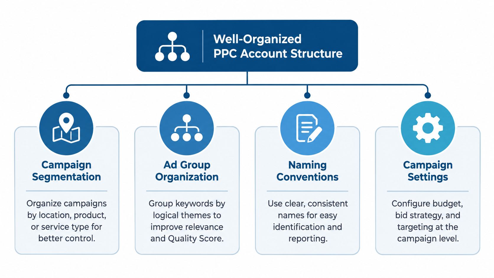 A diagram outlining the four essential components for building a well-organized PPC account structure for advertising.