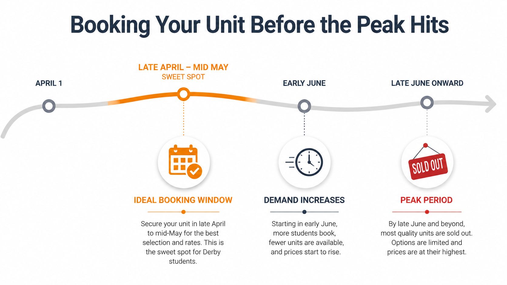 A timeline graphic showing the ideal time for university students in Derby to book storage units.