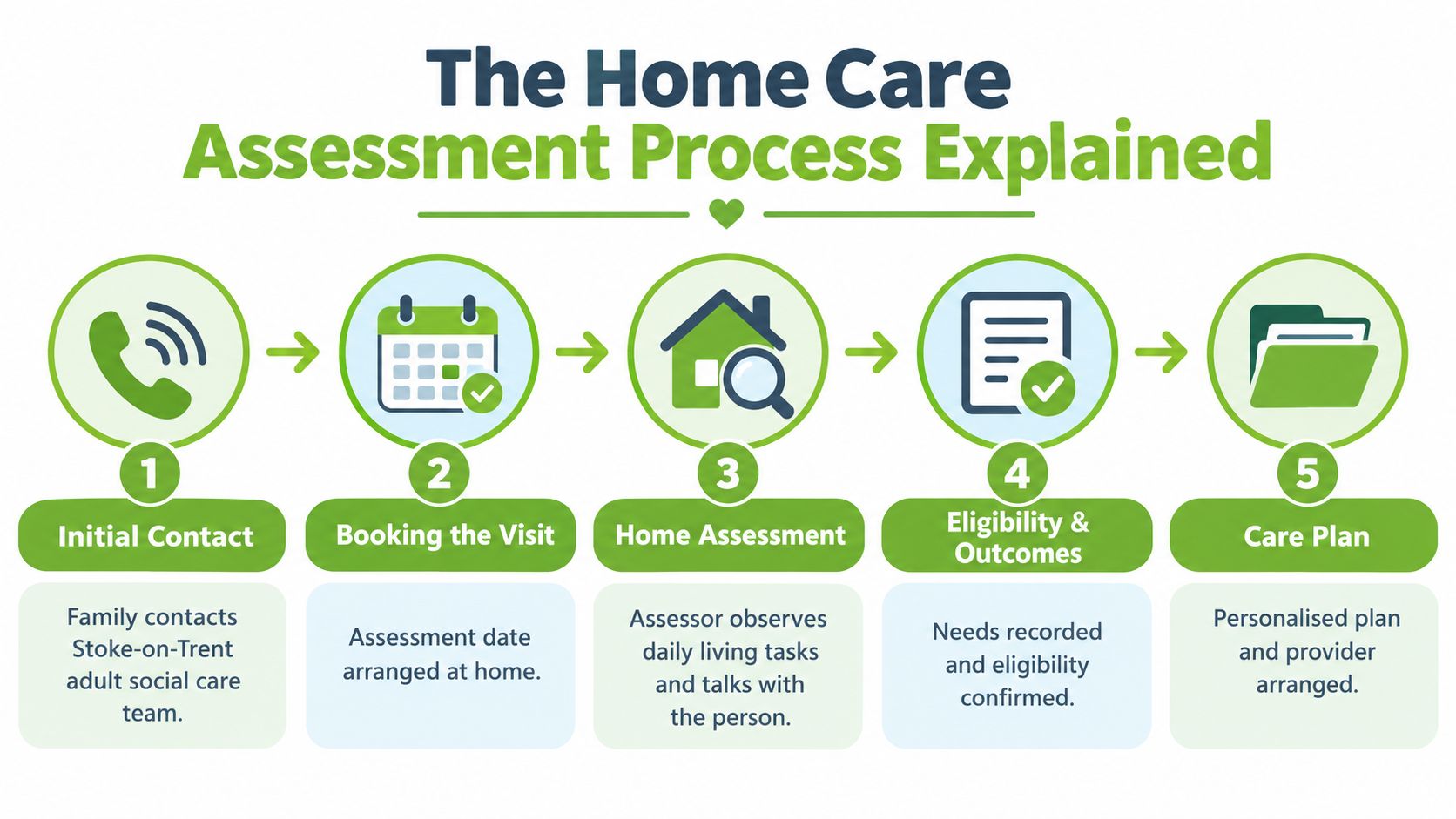 A five-step infographic showing the home care assessment process for residents in Stoke-on-Trent, from initial contact to care plan.