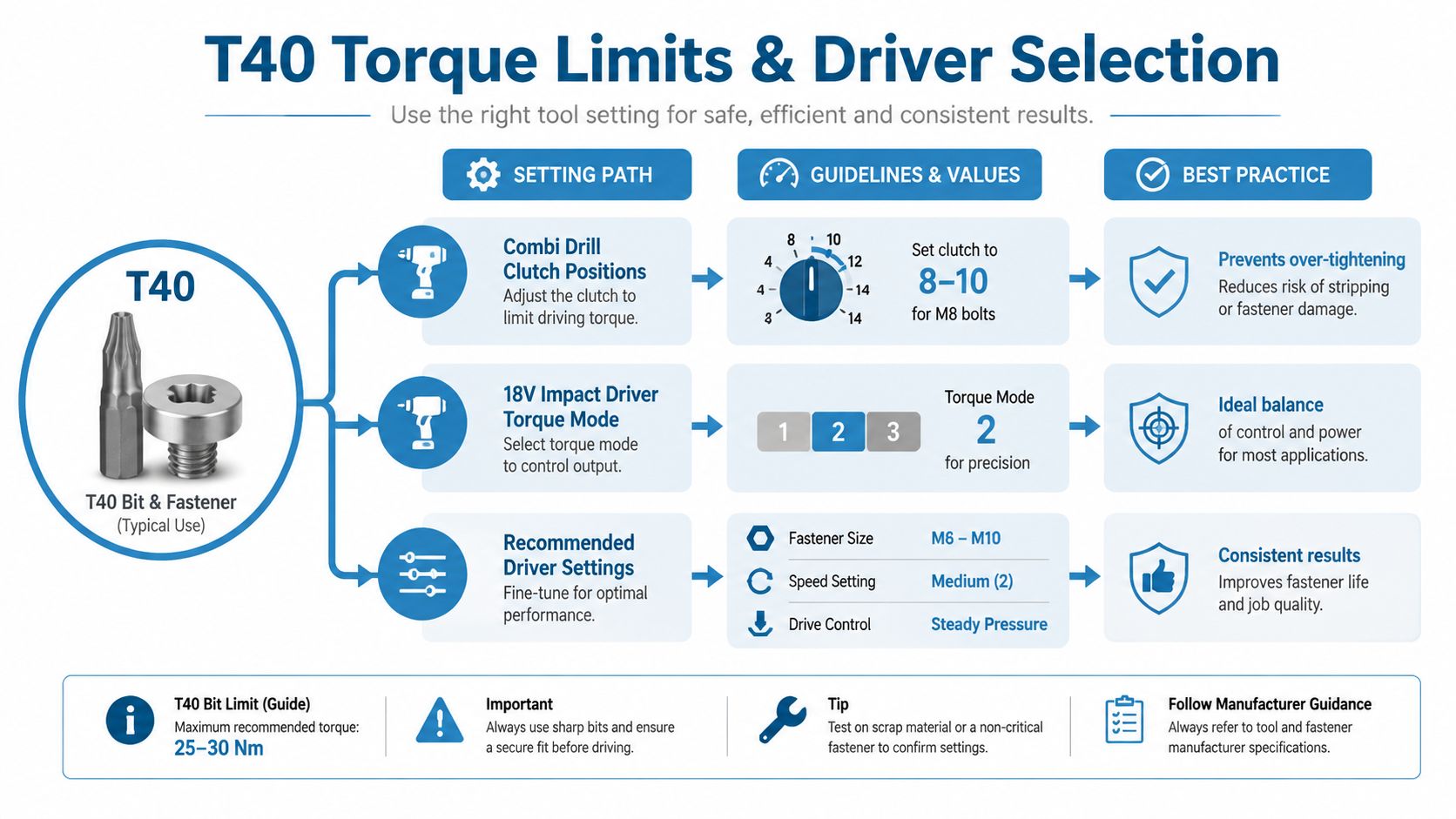 An infographic showing T40 Torx bit torque limits, driver selection settings, and recommended best practices for usage.