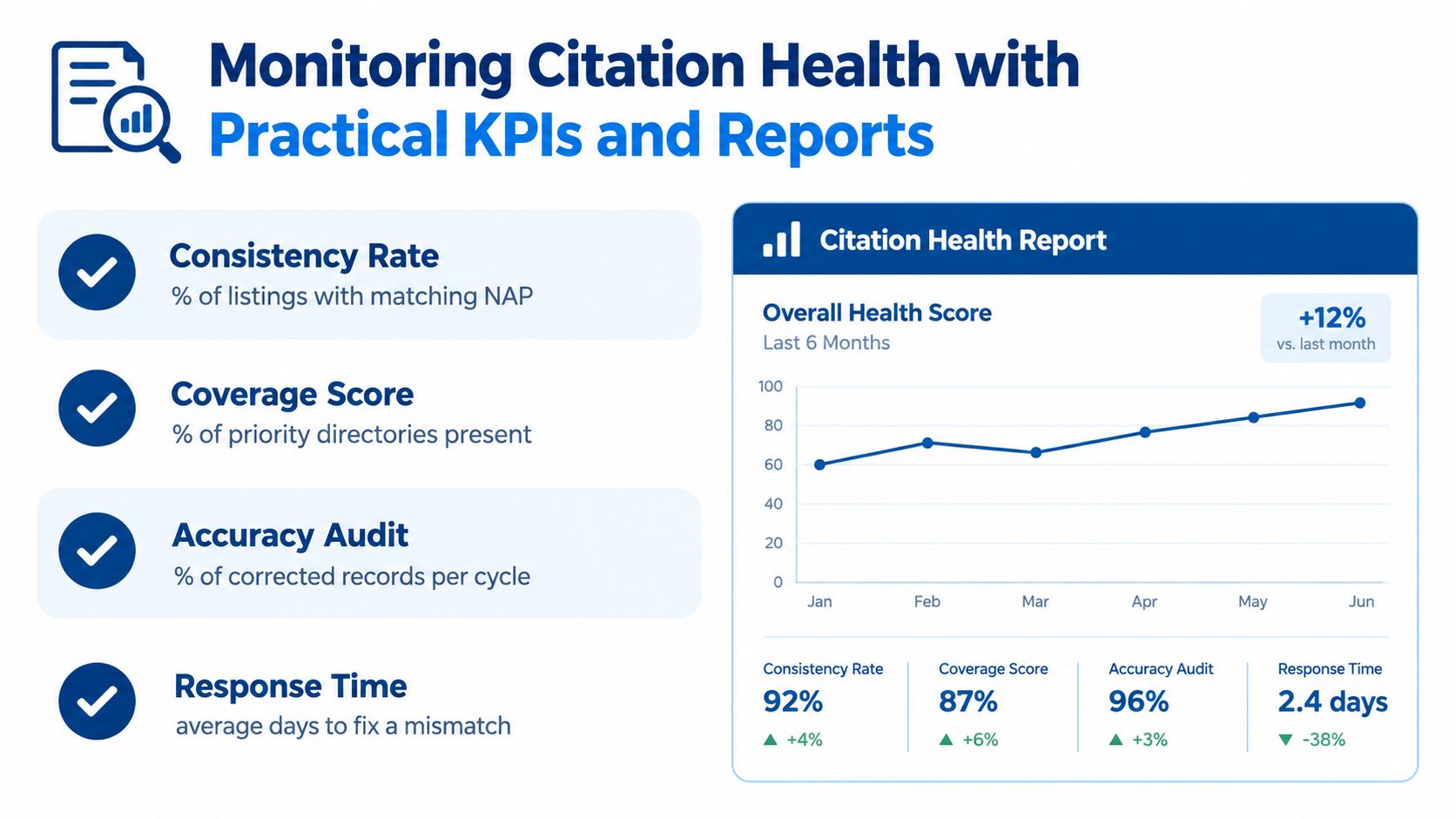 An infographic illustrating key performance indicators for monitoring business citation health and listing accuracy over time.
