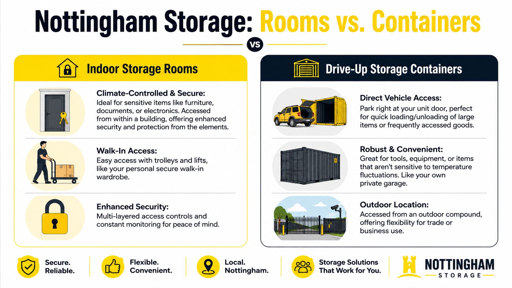 An infographic comparing Nottingham Storage indoor storage rooms versus outdoor drive-up storage containers.