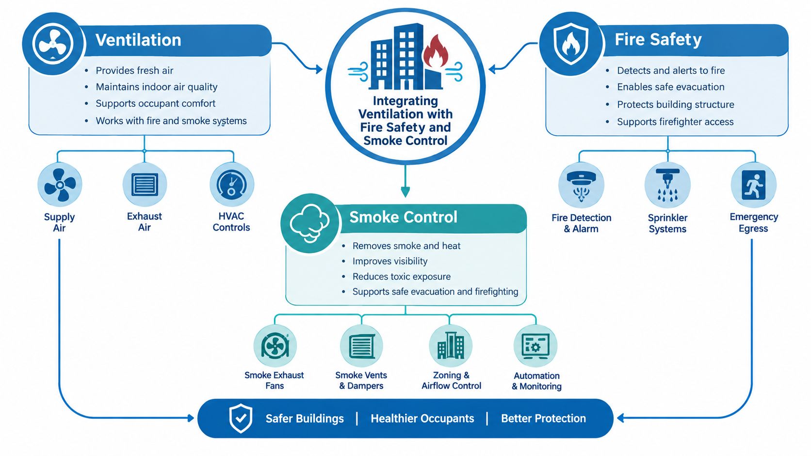self storage ventilation requirements building safety • Self Storage Ventilation Requirements: UK Guide 2026 A diagram illustrating the integration of ventilation, fire safety, and smoke control systems for building safety.