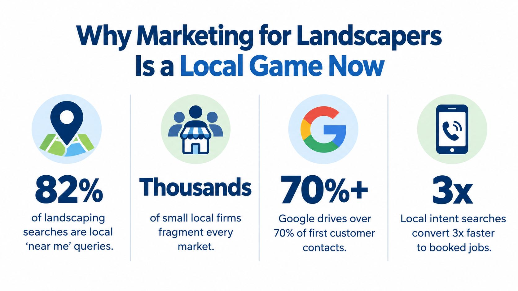 An infographic showing four statistics about why local marketing is essential for landscaping businesses.