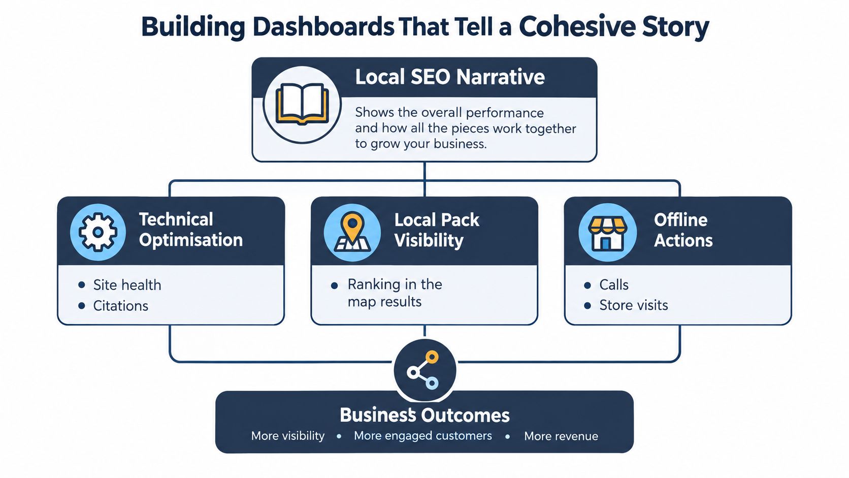 A flowchart diagram illustrating how to build cohesive local SEO reporting dashboards for business growth.