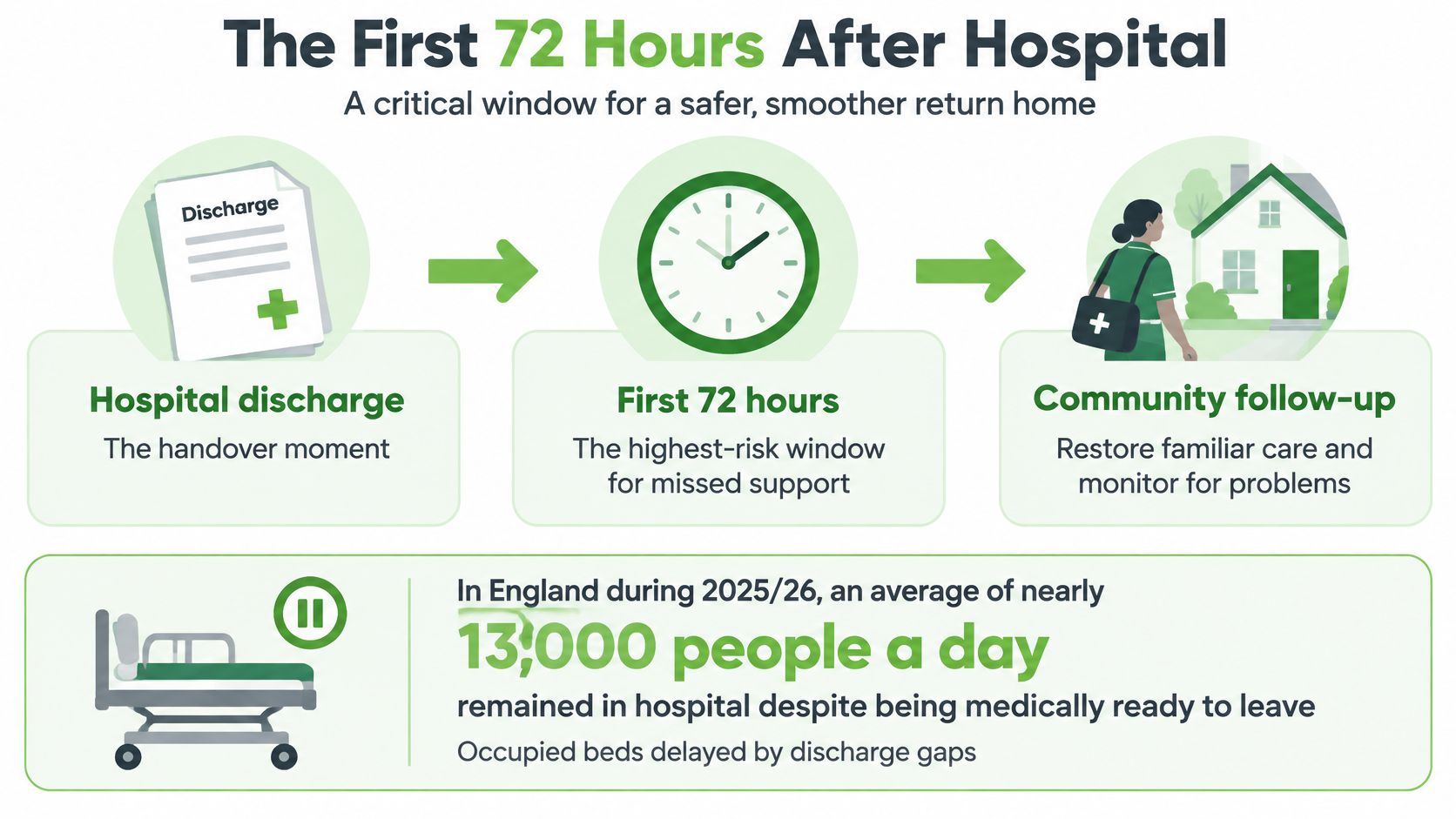 An infographic detailing the critical 72-hour period following hospital discharge and the impact of delayed discharges.