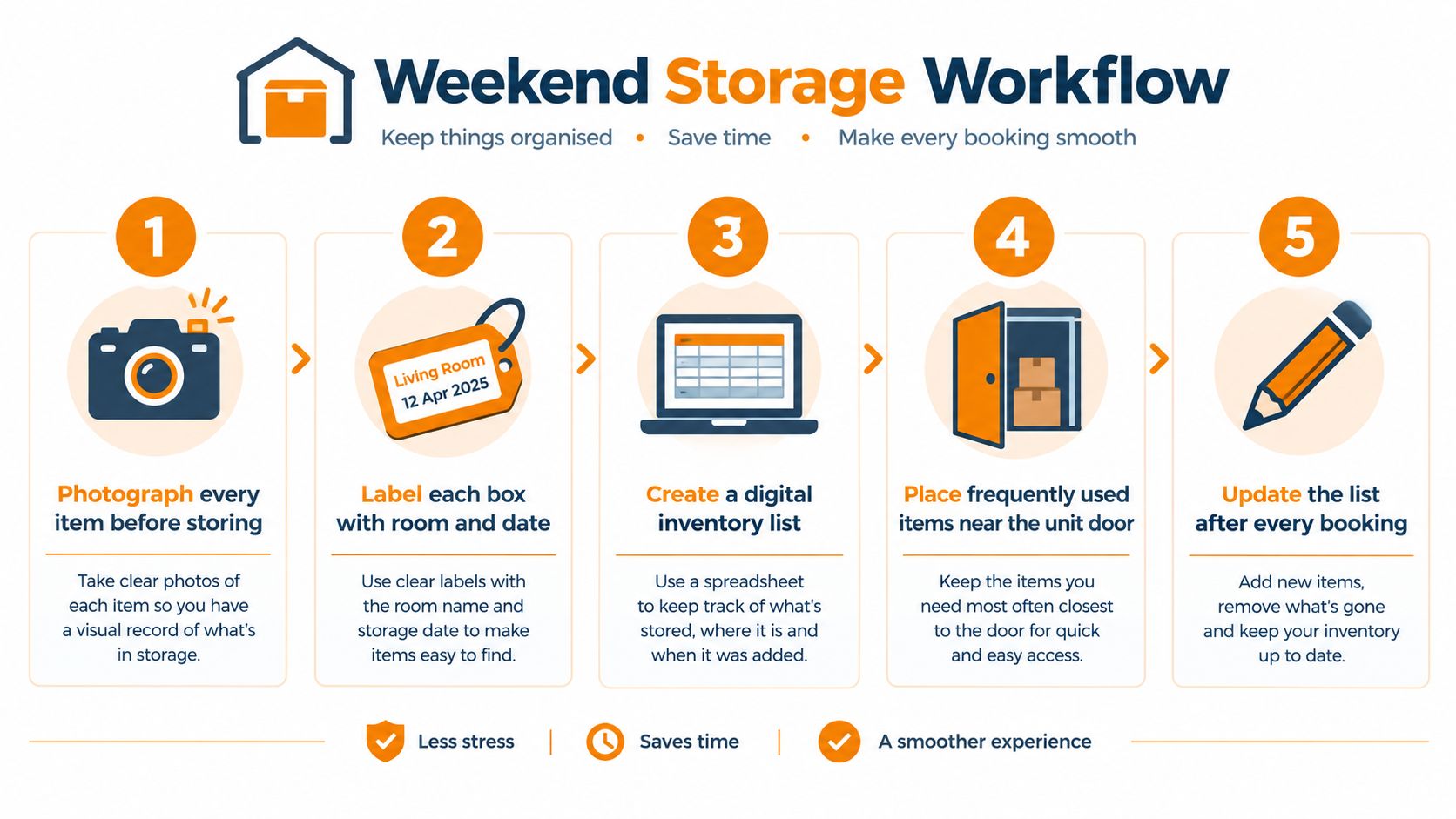 A five-step infographic guide explaining the best workflow for organizing and managing weekend self storage items.