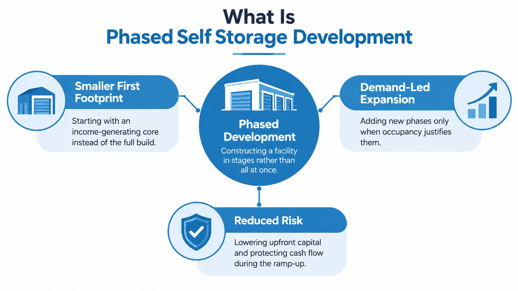 An infographic explaining phased self-storage development through smaller footprints, demand-led expansion, and reduced risk factors.