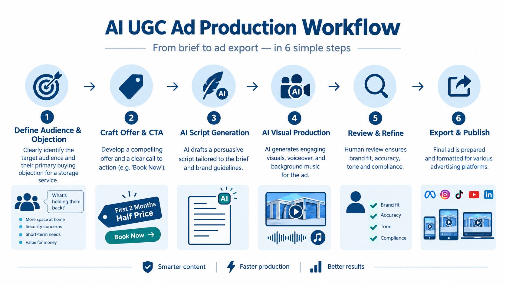 A six-step infographic illustrating the AI UGC ad production workflow from initial brief to final publication.