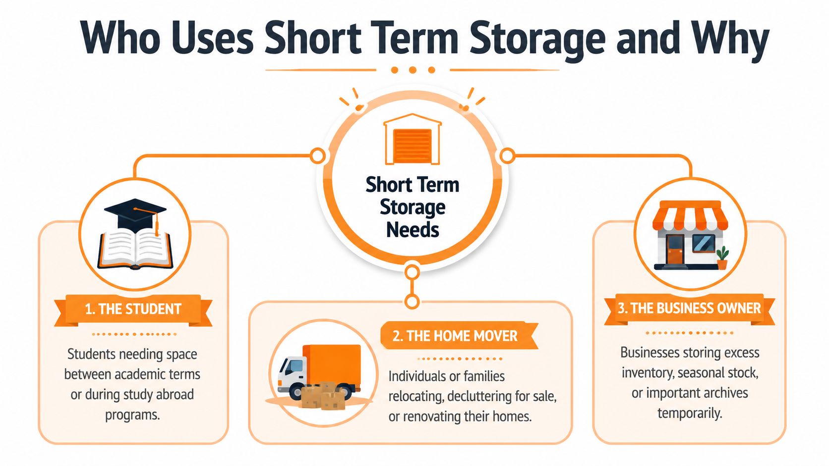 An infographic illustrating who uses short term storage including students, home movers, and business owners.