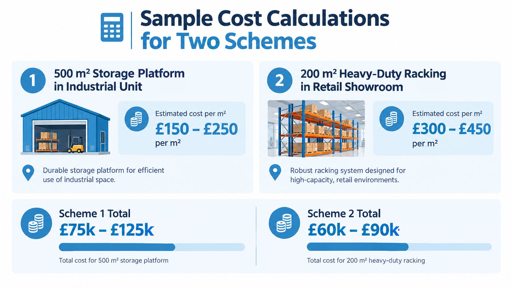 A cost comparison infographic for a 500m2 industrial storage platform and a 200m2 retail racking system.
