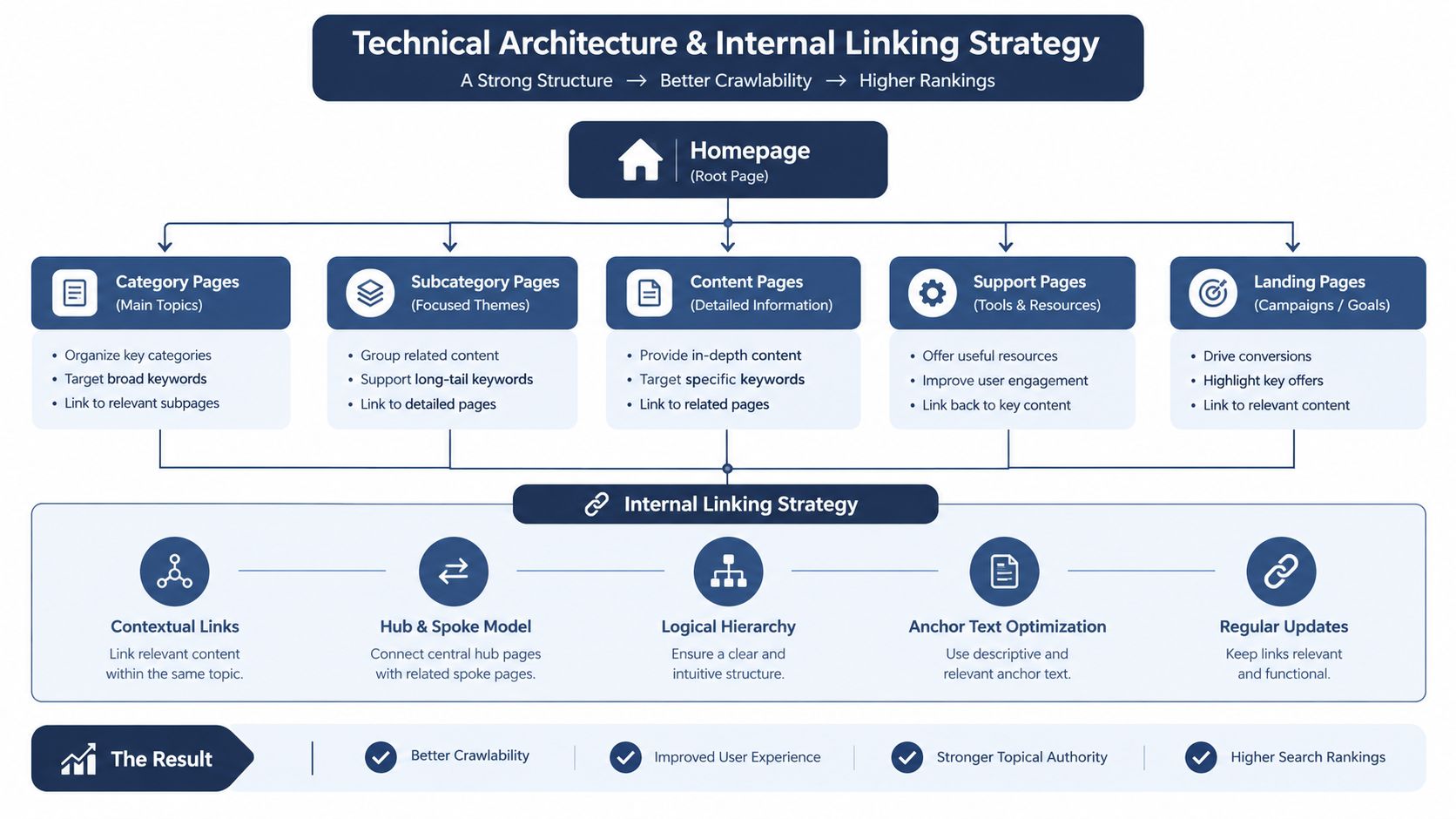 A diagram illustrating technical architecture and internal linking strategies for better website crawlability and higher search engine rankings.
