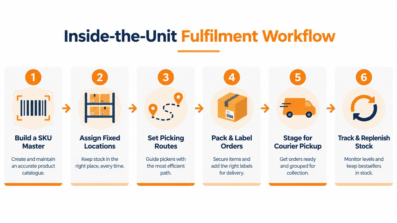 A six-step infographic illustrating the Inside-the-Unit fulfilment workflow process for efficient inventory management and shipping.