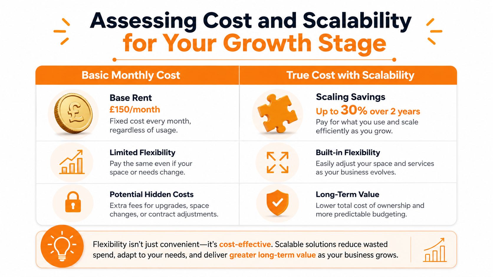 A comparison chart showing how scalable office solutions offer better long-term value than traditional fixed rent.