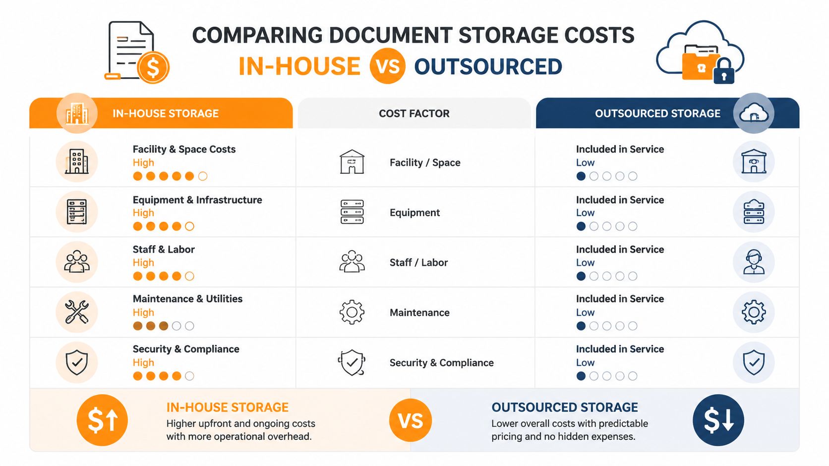 A comparison chart showing the cost advantages of outsourcing business document storage versus managing it in-house.