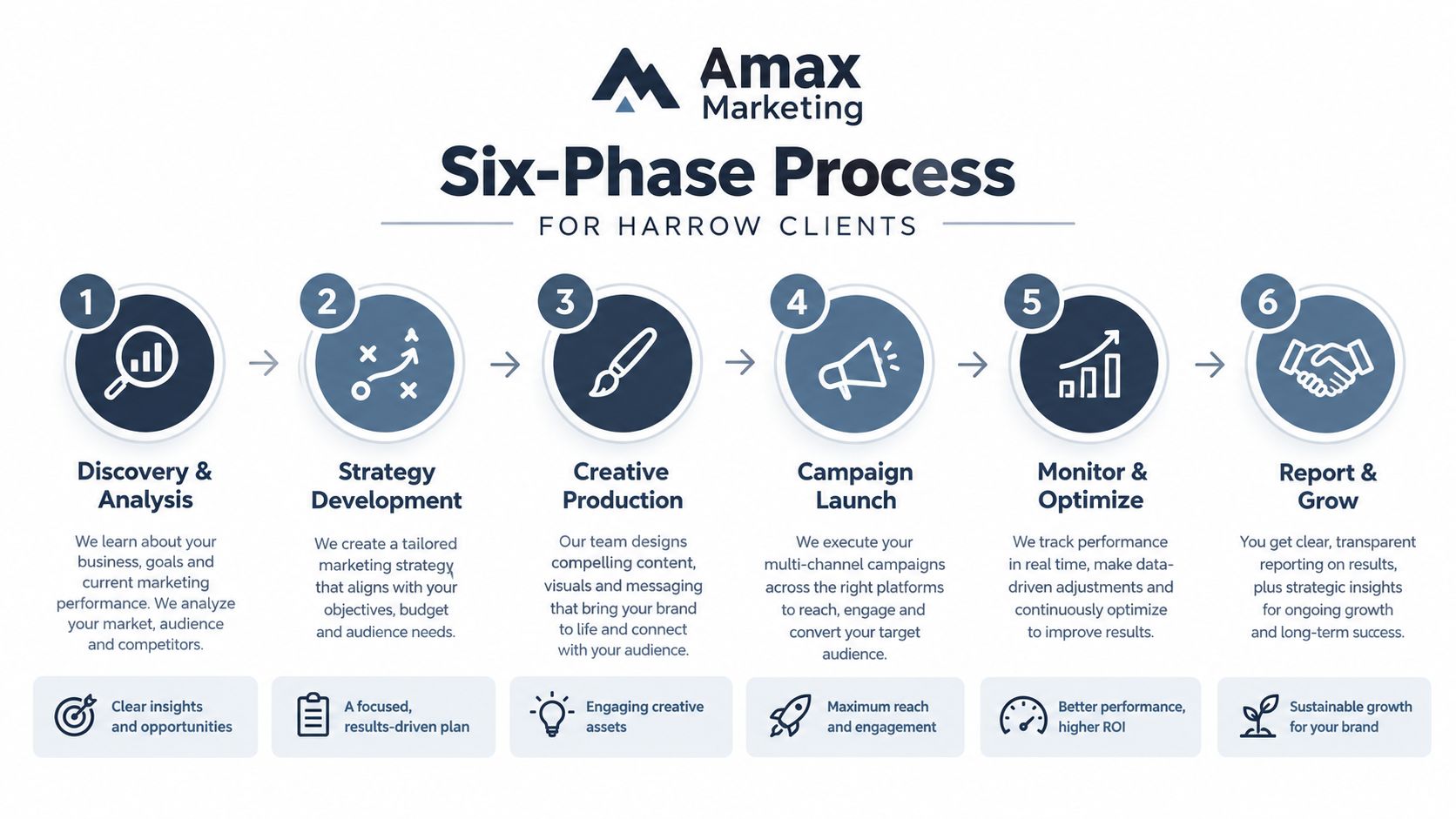 An infographic showing the Amax Marketing six-phase process for Harrow clients, from discovery to growth.