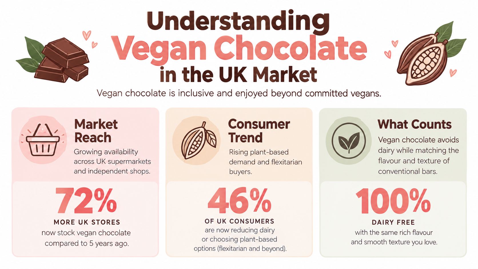 An infographic titled Understanding Vegan Chocolate in the UK Market, displaying statistics on its growing popularity and accessibility.