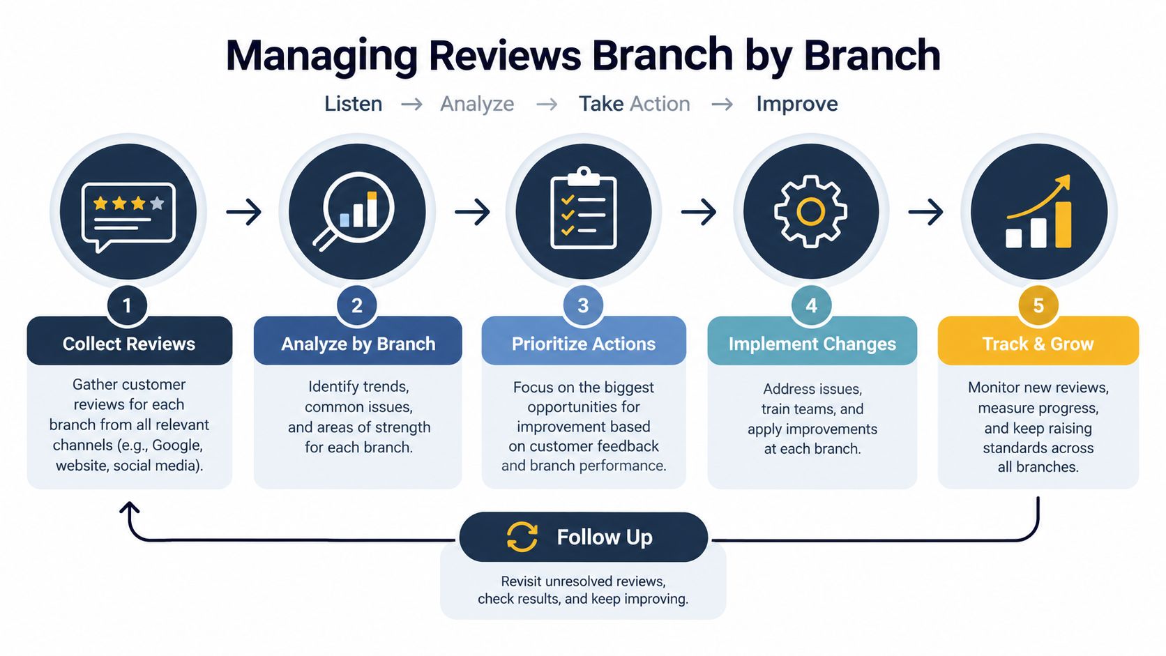 A diagram illustrating the five-step process for managing customer reviews across multiple business branch locations effectively.