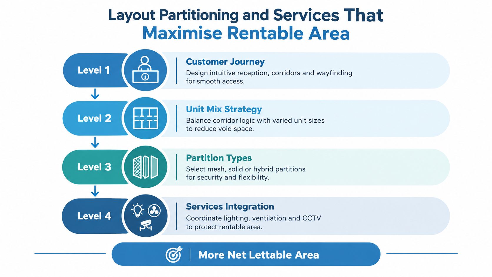 An infographic showing four strategic levels for layout partitioning and services to maximize rentable self storage area.