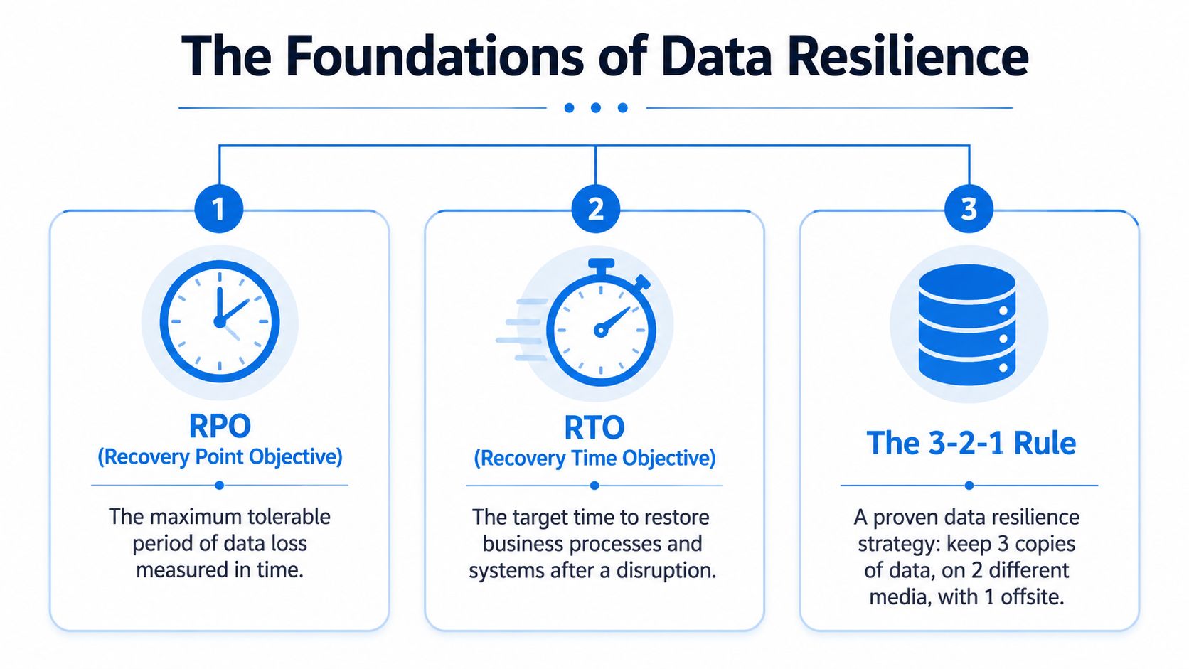 Backup and Disaster Recovery: A UK SME's Guide for 2026 - Amax Supplies