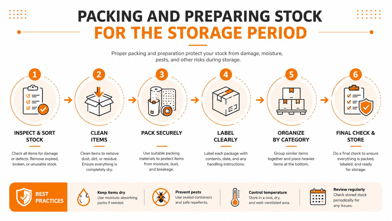 A step-by-step infographic illustrating the process of packing and preparing business stock for long-term storage.