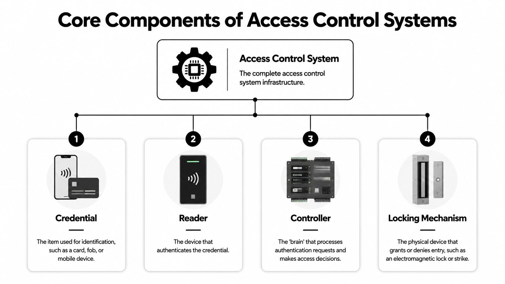 Access Control Systems For Businesses: 2026 UK Guide • Amax
