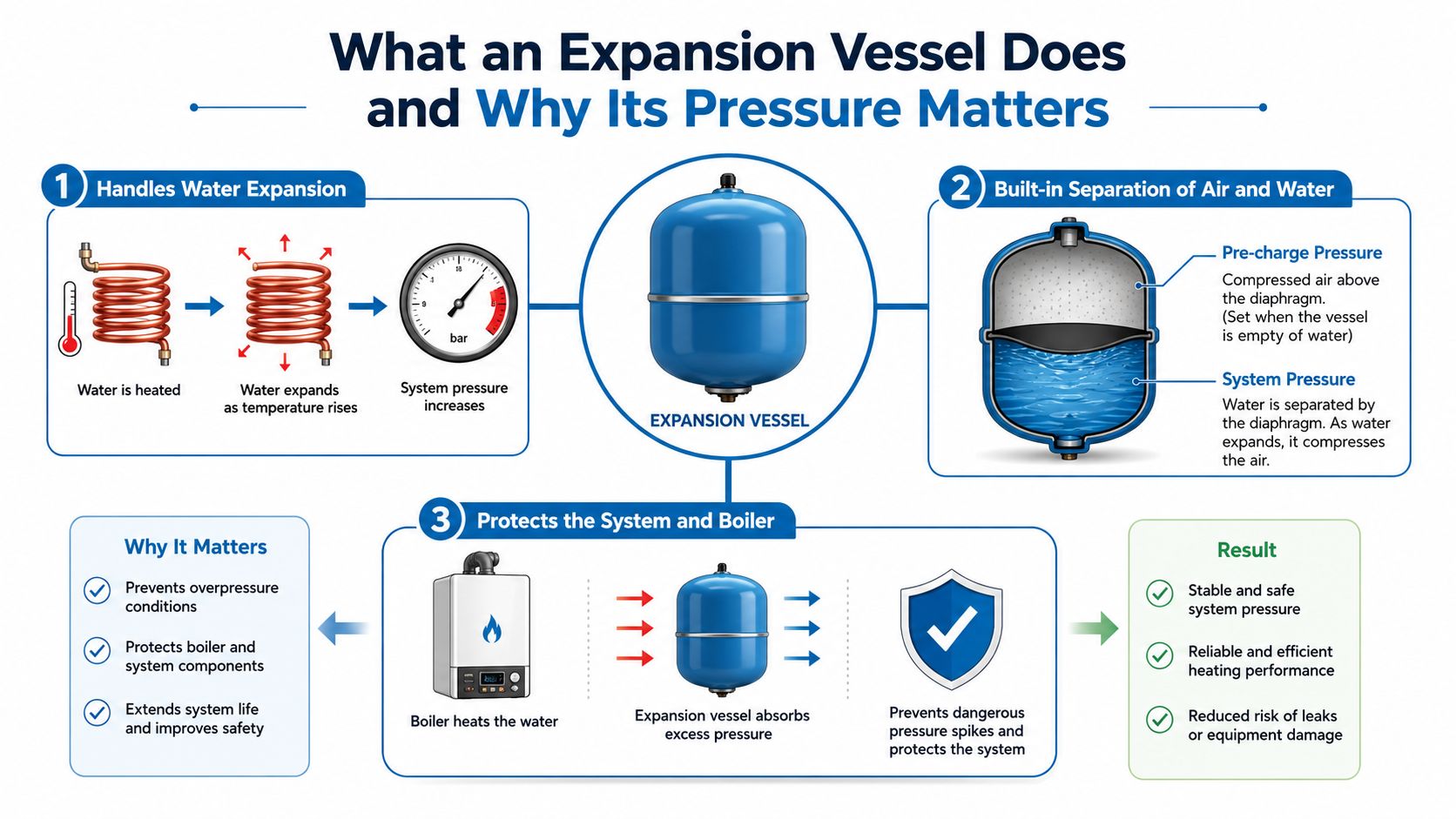 An infographic explaining how an expansion vessel manages water pressure to protect heating systems and boilers.