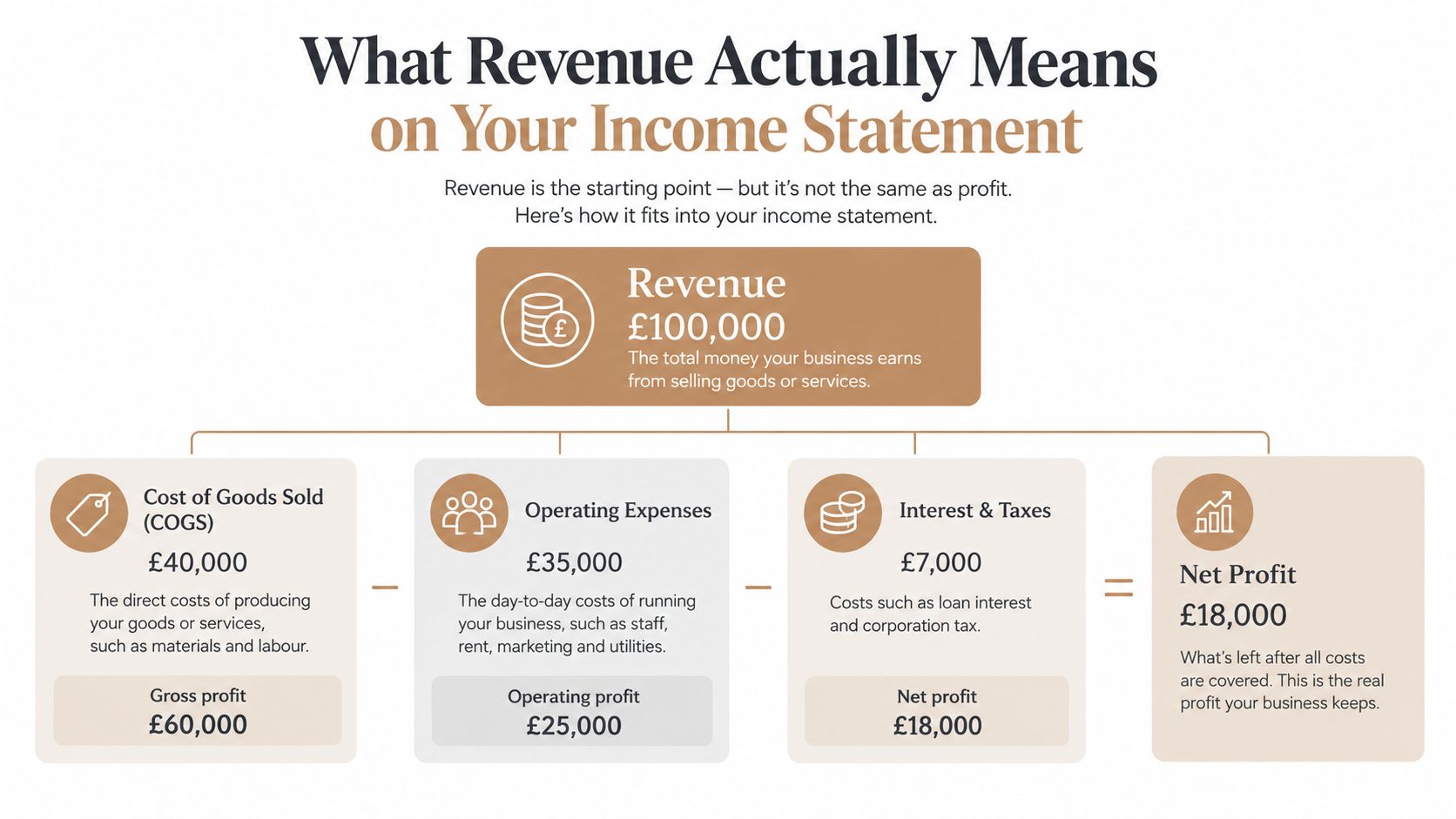 A diagram explaining the differences between revenue and profit in a business income statement with financial values.