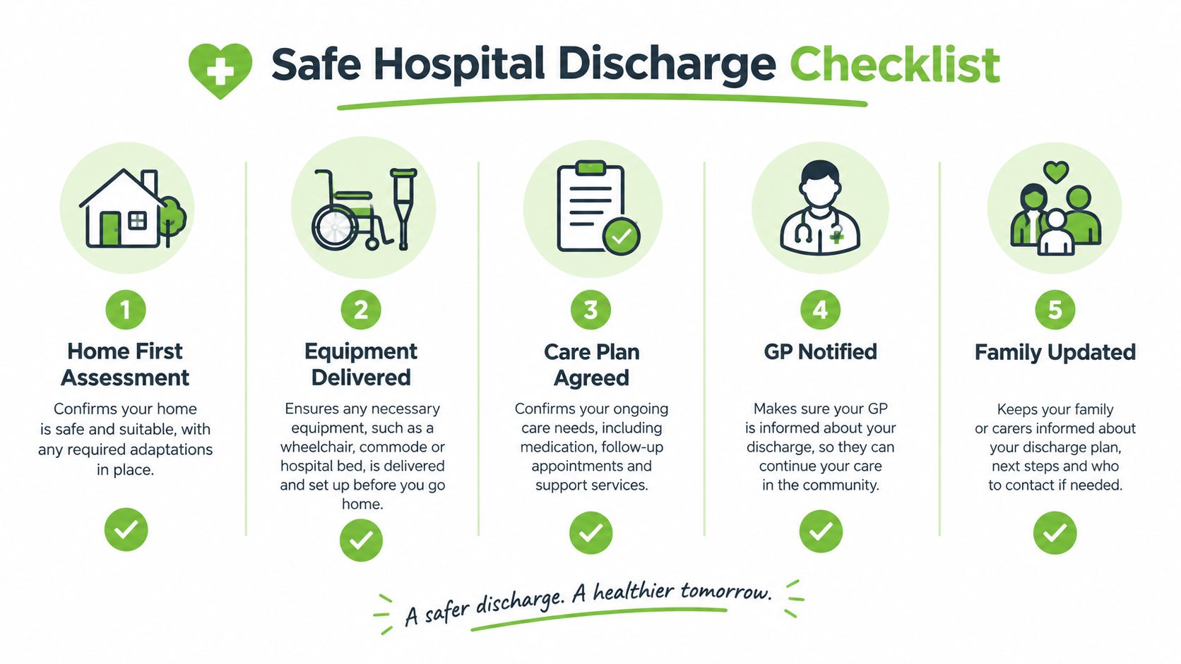 A five-step checklist illustrating the essential process for ensuring a safe and successful hospital discharge home.